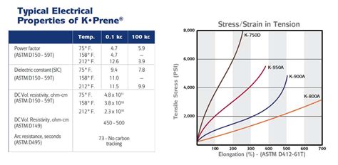 Additional K•Prene® Properties .